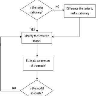 Image result for Arima Model Construction Flowchart