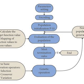 Image result for Genetic Algorithm Code