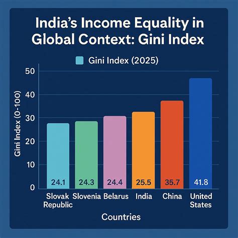 India ranks 4th in global income equality: Gini Index of World Bank ...