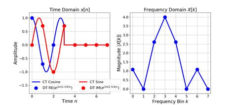 Image result for DFT Resolution