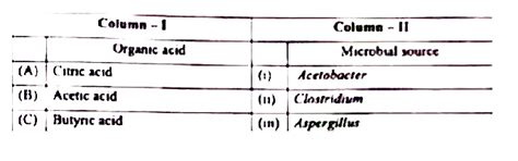 Match column I with column II and select the correct option from the ...