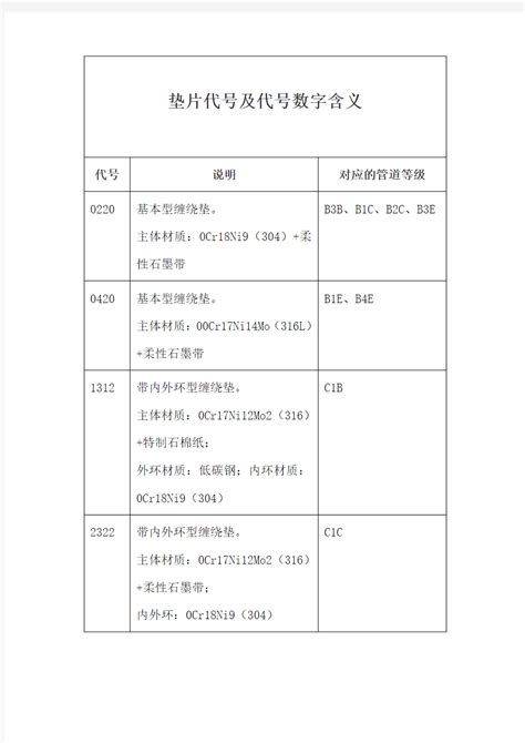 垫片代号及代号数字含义 - 360文档中心