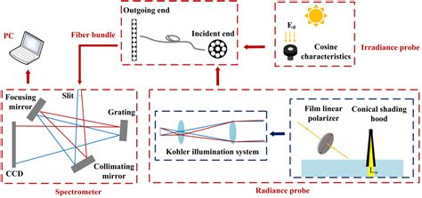 Design and Characterization of a Portable Multiprobe High-Resolution ...