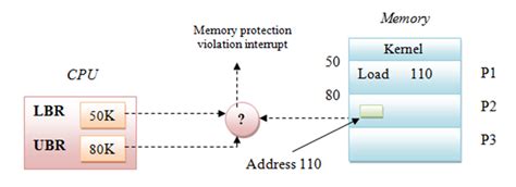 Memory Protection | Hexainclude