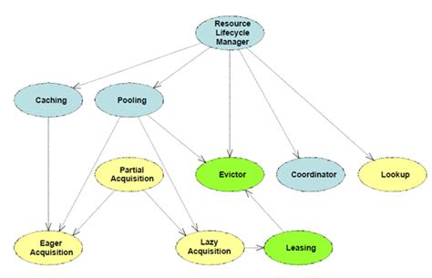 Image result for Resource Management System Layout Design