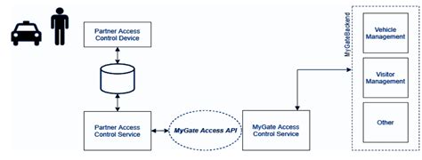 Hardware Access APIs