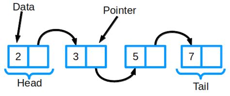 Singly Linked List Program in C 的图像结果