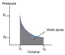 Image result for Isothermal Process Pressure-Volume Graph