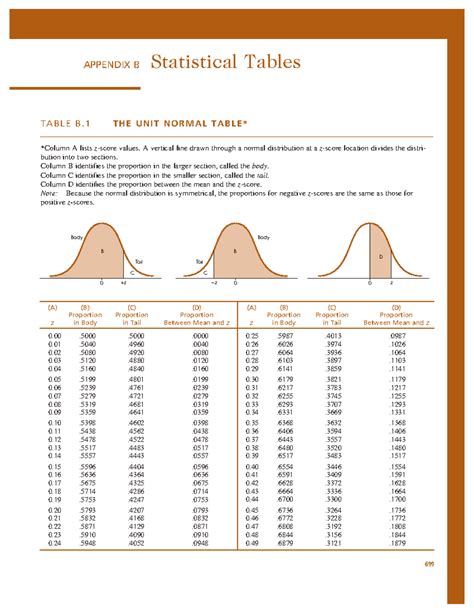 Unit normal table - practice - 699 TABLE B THE UNIT NORMAL TABLE ...