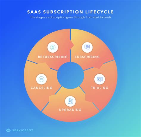 How To Integrate Your Saas Service With Saas Subscription Model