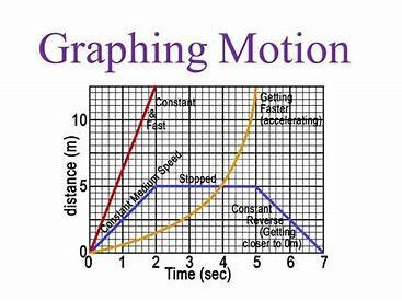 Image result for Position Movement Over Time Graph