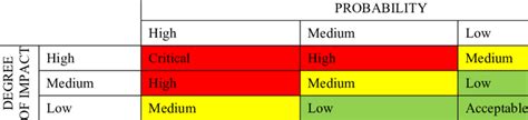 Image result for Risk Matrix Types with Example