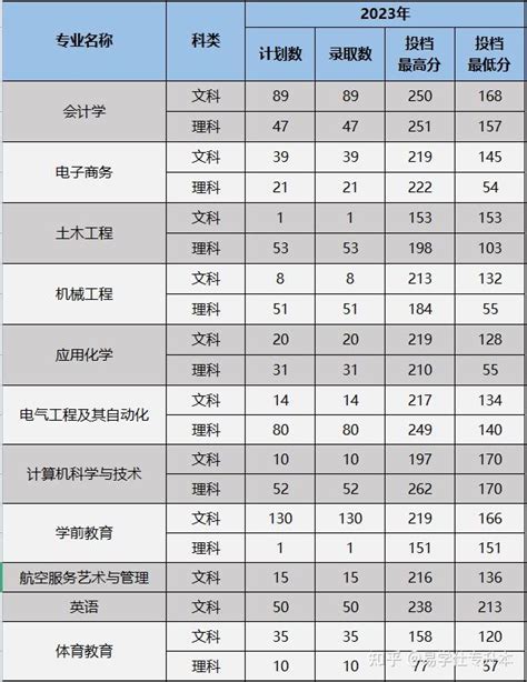 近年学校最低录取分数线-广东南华工商职业学院高校信息公开栏