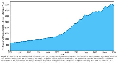 UN Report Warns of Global Water Bankruptcy Threatening Agriculture and ...