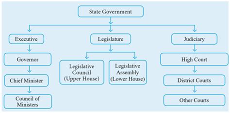 Introduction about State Government — lesson. Social Science, Class 7.