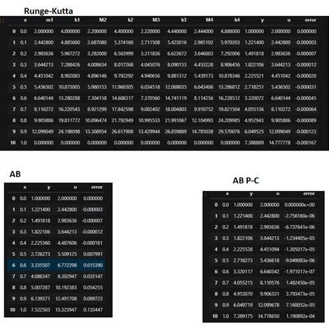 Image result for Adam Bashforth Method of Second Order