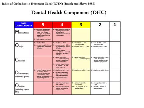 Index Of Orthodontic Treatment Need (Iotn)