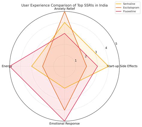 Sertraline vs. Other SSRIs: Which One Fits You Best?