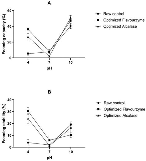 A Novel Approach Coupling Optimized Enzymatic Hydrolysis Conditions ...