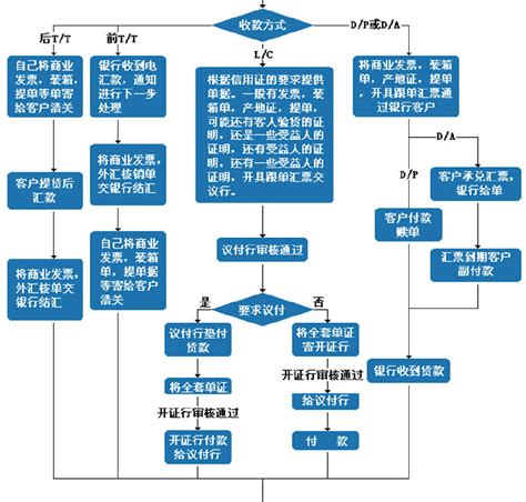 史上最完整的外贸流程图和解析！-新闻资讯-广州货之家仓储服务有限公司