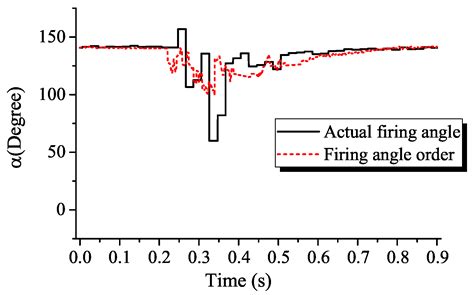 An Adaptive Phase Locked Oscillator to Improve the Performance of Fault ...