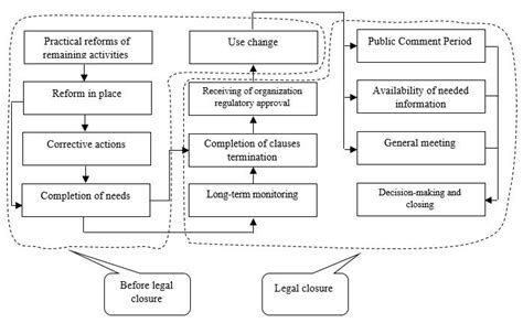 Image result for Closure Procedure