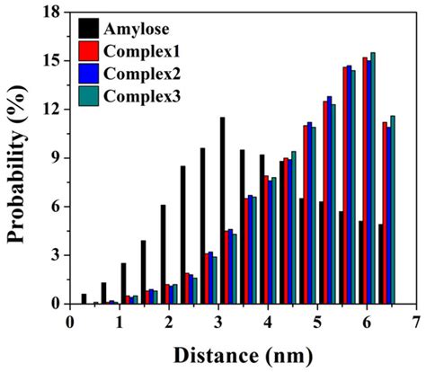 The Mechanism Underlying the Amylose-Zein Complexation Process and the ...