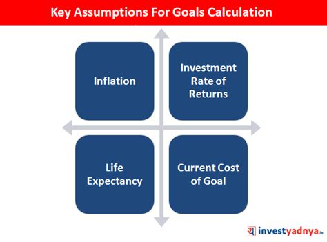 Key Assumptions For Financial Goals Calculation – Yadnya Investment Academy