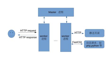 CentOS上如何把Web服务器从Apache换到Nginx | 码农日记