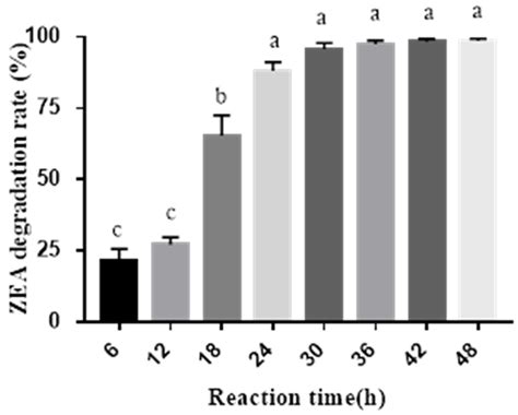 Zearalenone Biodegradation by the Combination of Probiotics with Cell ...
