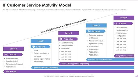 Image result for Service Integration Maturity Model