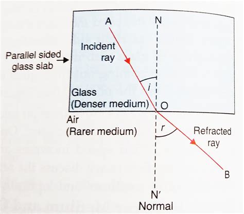 Refraction of Light : Refraction, Laws of Refraction, Refractive Index