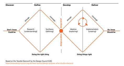 Design Thinking Double Diamond Model 的图像结果