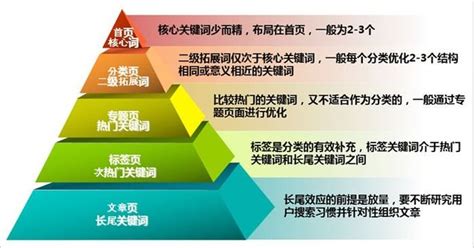 SEO优化重点之网站内页长尾关键词排名的优化方法-重庆seo博客