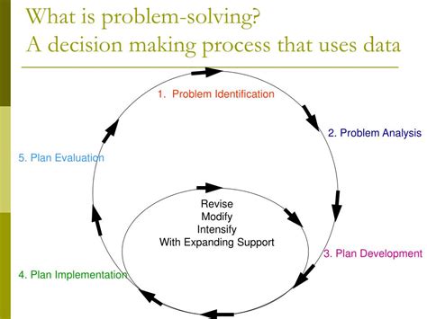 Image result for Problem Solving Decision-Making Process