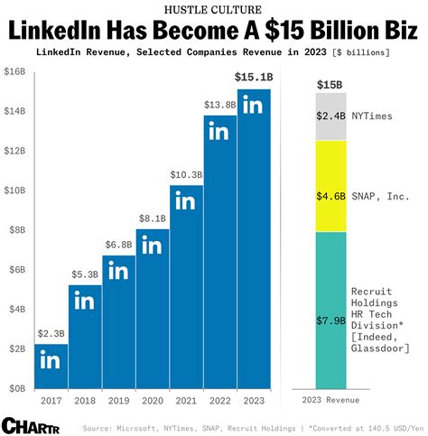 LinkedIn wants to use games and AI to keep you on the site - Sherwood News