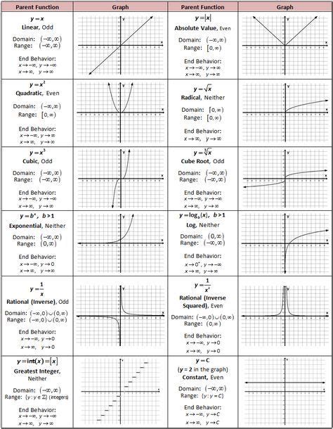 Image result for How to Graph a Parent Function