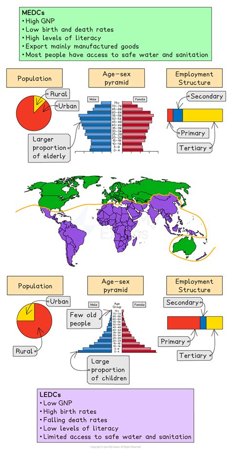 demographic transition model - AP Human Geography