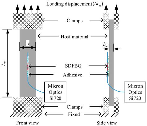 A Strain-Transfer Model of Surface-Bonded Sapphire-Derived Fiber Bragg ...