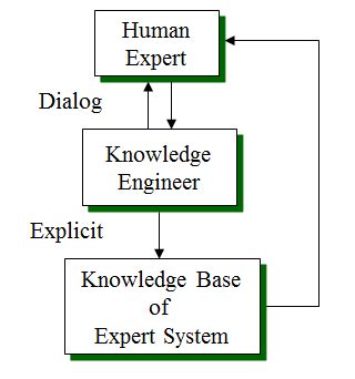 Image result for Knowledge Engineering