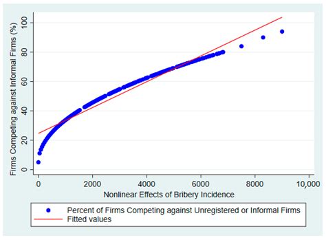Corruption as a Key Driver of Informality: Cross-Country Evidence on ...