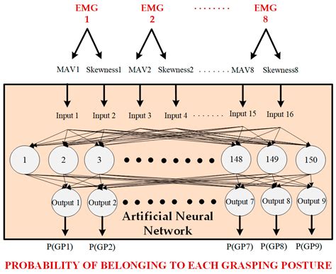 sEMG-Based Robust Recognition of Grasping Postures with a Machine ...