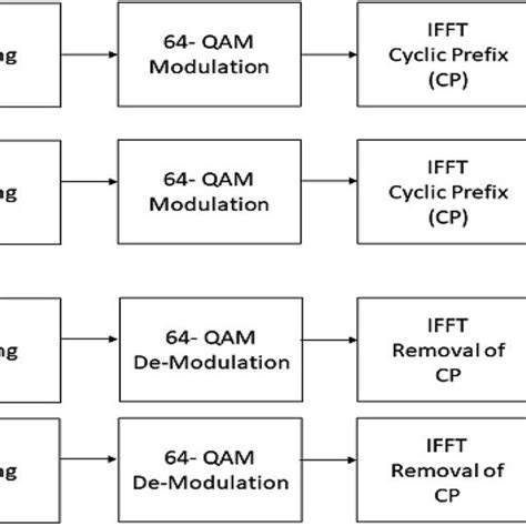 Image result for Periodogram OFDM