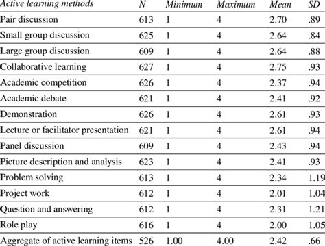 Image result for Active Learning Methods
