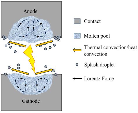 Effect of Nb Doping on the Electrical Contact Properties of AgNi ...