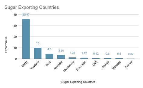 Top 10 sugar exporters in India — 2024–25 Trade Insights