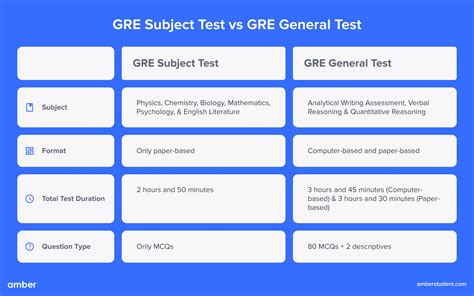 All You Need To Know About GRE Exam 2023 | Amber