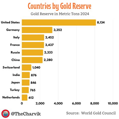 Discover the World’s Largest Gold Reserves by Country - 2026 The Charvik