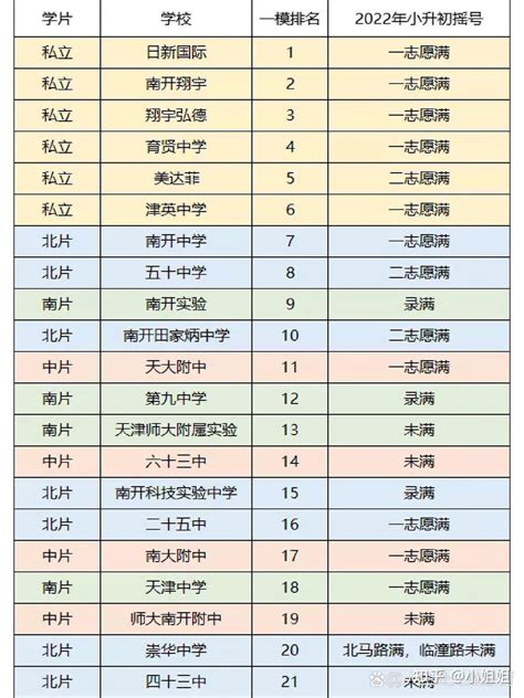 天津市南开区各中小学排名，以及初中中签率？ - 知乎