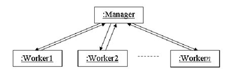 Manager Pattern 的图像结果